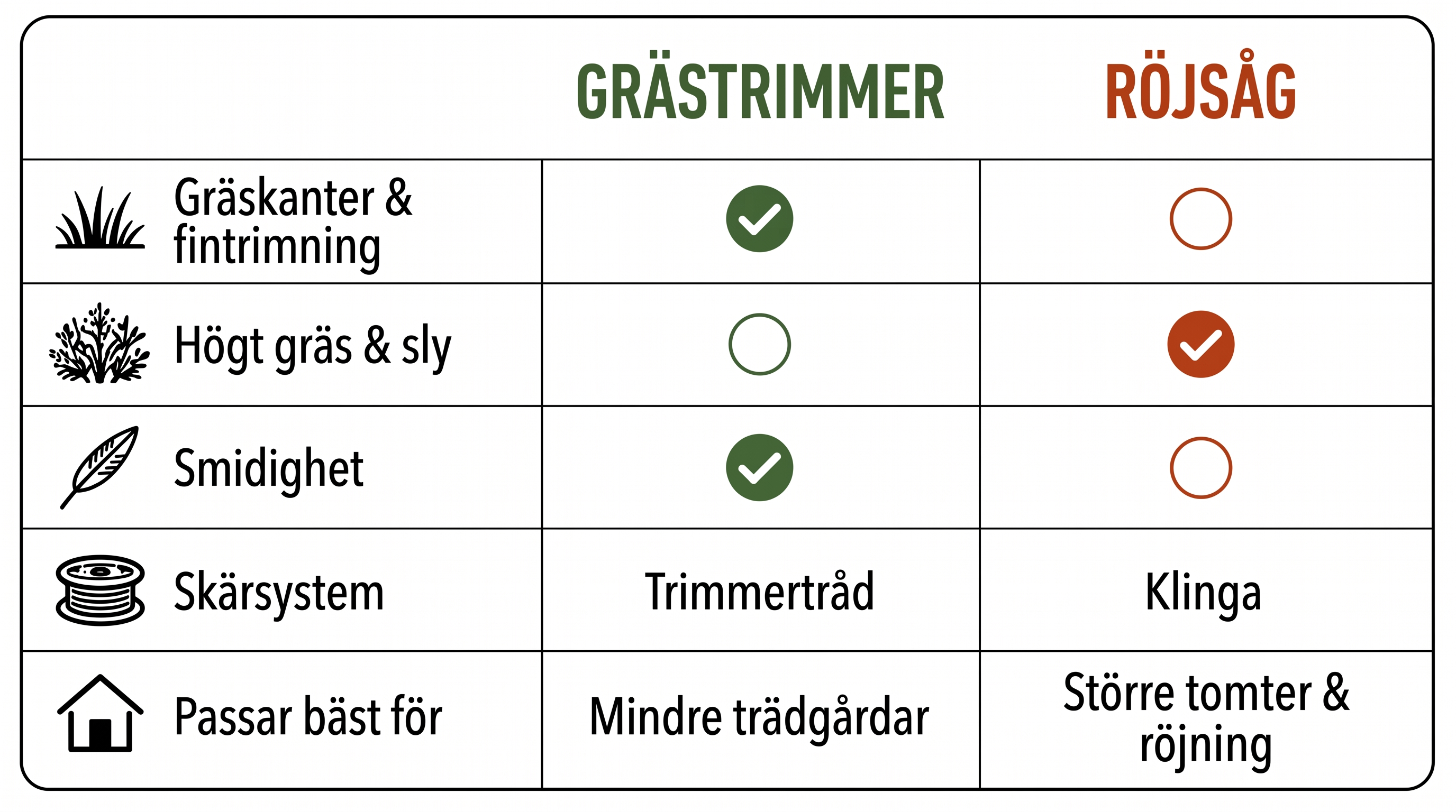 Infografik som jämför grästrimmer och röjsåg utifrån användningsområde, växtlighet, vikt, skärsystem och typiska ytor.