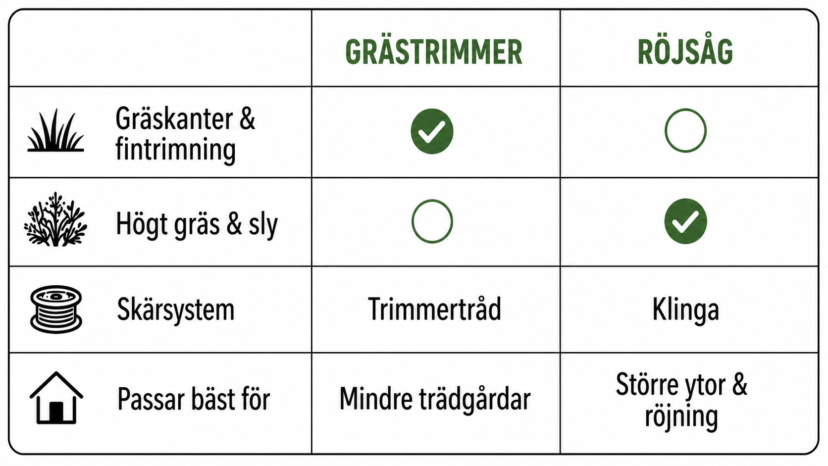J&auml;mf&ouml;relse mellan gr&auml;strimmer och r&ouml;js&aring;g, med skillnader i anv&auml;ndning, sk&auml;rsystem och vad maskinerna passar b&auml;st f&ouml;r.